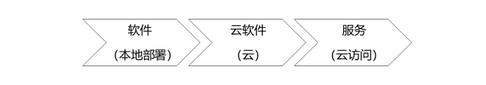 如果你还认为SaaS就是标准化的云软件，那你的创业就应该终止了